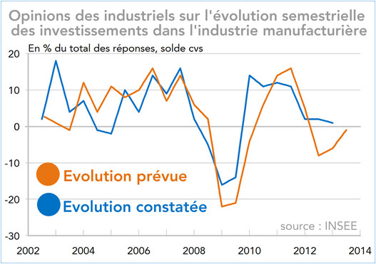 Opinions des industriels sur l'évolution semestrielle  des investissements dans l'industrie manufacturière France 2002-2014 (graphique)