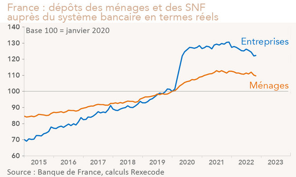France : dépôts des ménages et des SNF  auprès du système bancaire en termes réels (graphique)