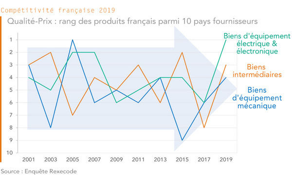 Qualité-Prix : rang des produits français parmi 10 pays fournisseurs 2001-2019 (enquête Rexecode)