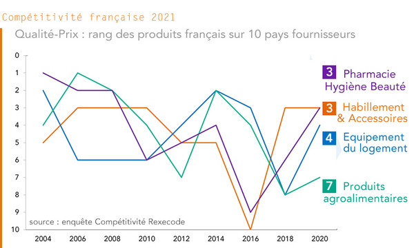 Qualité-Prix : rang des produits (biens de consommation)  français sur 10 pays fournisseurs