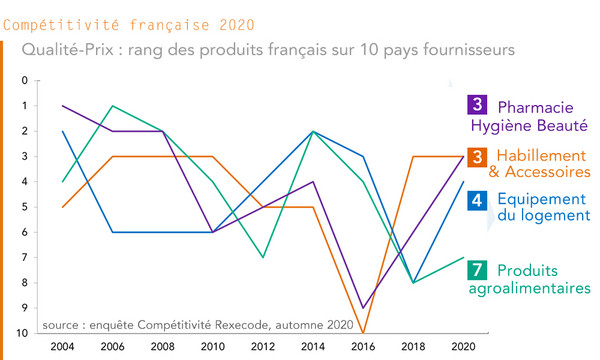 Qualité-Prix : rang des produits (biens de consommation)  français sur 10 pays fournisseurs - enquete 2020