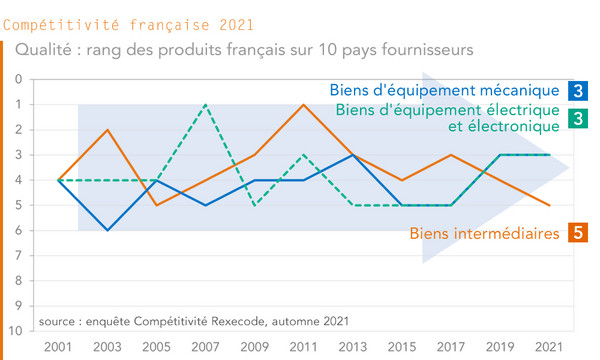 Qualité: rang des produits français parmi 10 pays fournisseurs 2001-2021 (enquête Rexecode)