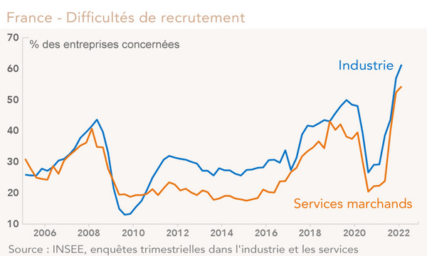 France - Difficultés de recrutement (graphique)