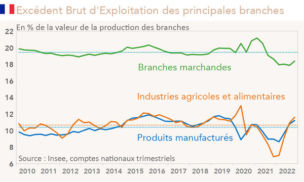 Excédent Brut d'Exploitation des principales branches France (graphique Rexecode)