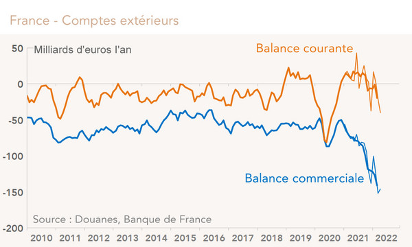 France - Comptes extérieurs  (graphique)