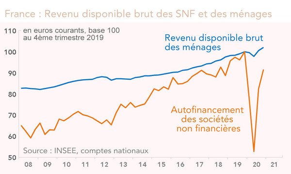 France : Revenu disponible brut des SNF et des ménages  