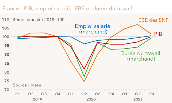France  PIB, emploi salarié,  EBE et durée du travail (graphique)