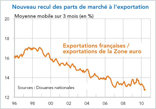 Parts de marché à l'exportation de la France par rapport à celles de la Zone euro