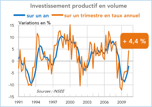 Investissement productif France