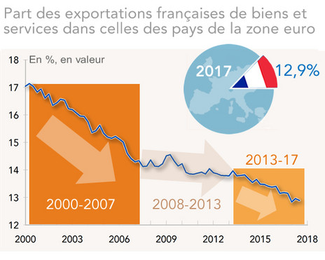 Part des exportations françaises de biens et services dans celles des pays de la zone euro