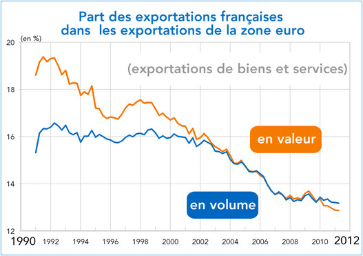 Part des exportations françaises  dans  les exportations de la zone euro 1990-2011 (graphique)