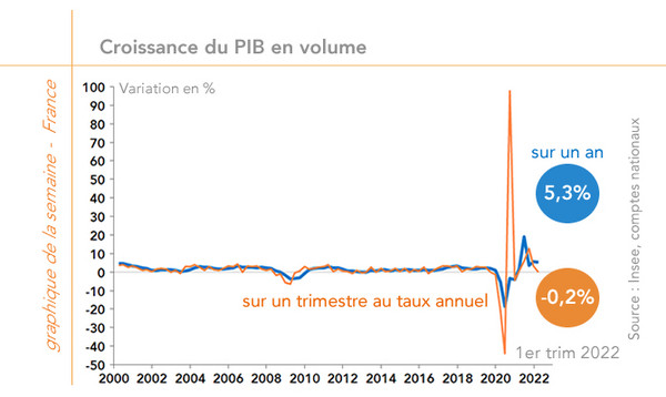 Croissance du PIB en volume - France (graphique)