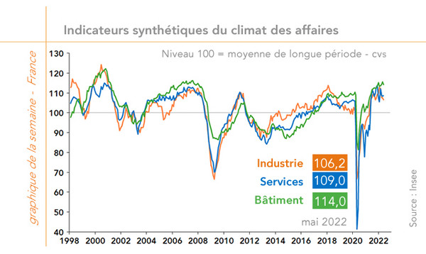 Indicateurs synthétiques du climat des affaires - France (graphique)