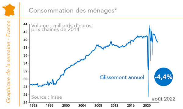 Consommation des ménages - France (graphique)