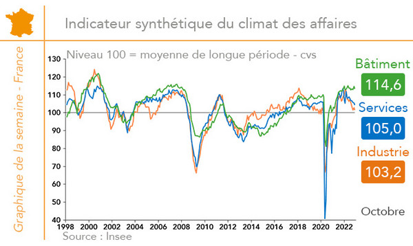 Climat des affaires - France (graphique)
