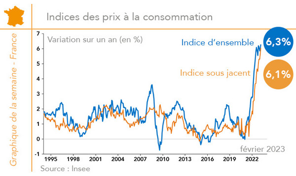 Taux d'inflation - France (graphique Rexecode)