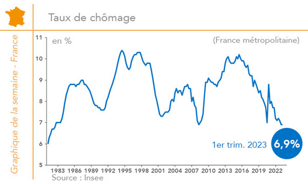 Taux de chômage - France (graphique Rexecode)