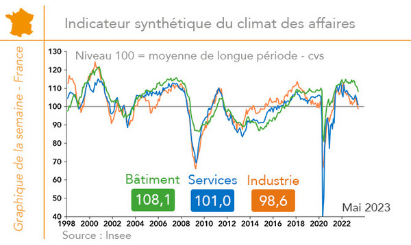 Climat des affaires - France (graphique Rexecode)