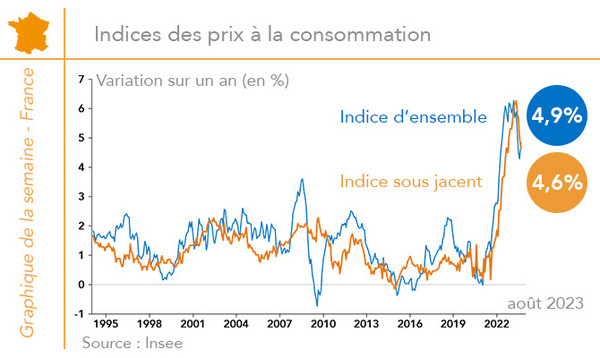 Indices des prix à la consommation France (graphique Rexecode)