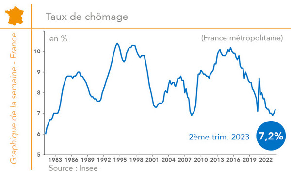 Taux de chomage France (graphique Rexecode)