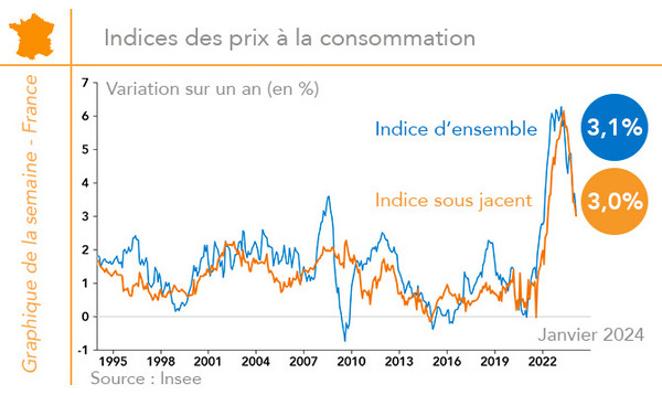 France - inflation (graphique Rexecode)