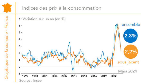 France - Indice des prix d'ensemble et sous-jacent 1990-2024 (graphique Rexecode)