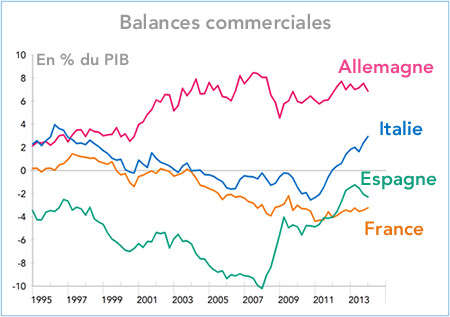 Balances commerciales comparées en zone euro (graphique)