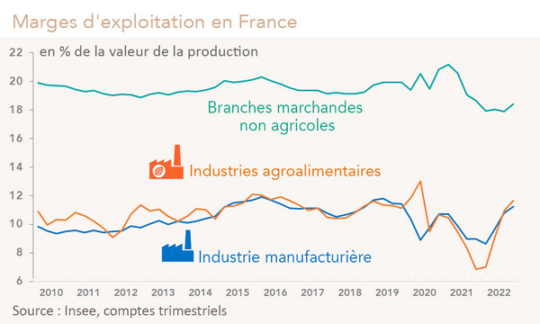 Marges d'exploitation en France en % de la valeur de la production (graphique Rexecode)