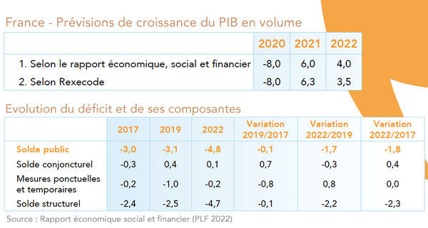 France - Prévisions de croissance du PIB en volume  Rexecode (sept. 2021)/Gouvernement (PLF 2022)