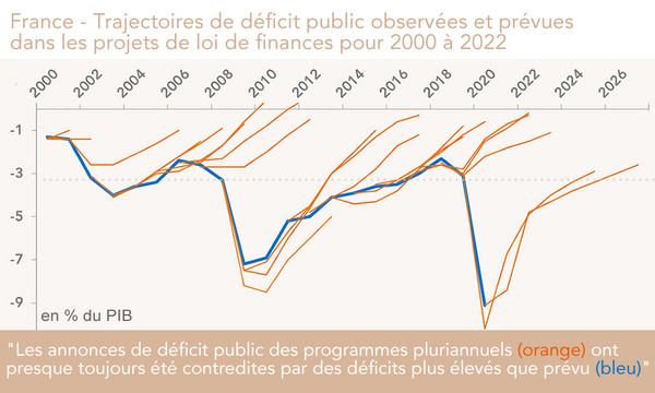 France - Trajectoires de déficit public observées et prévues  dans les projets de loi de finances pour 2000 à 2022 (graphique)