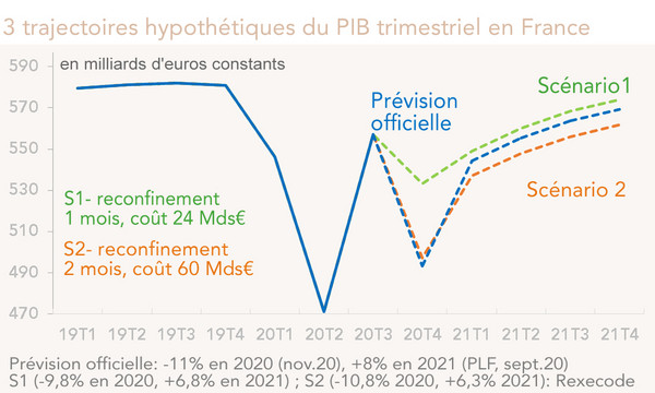 3 trajectoires hypothétiques du PIB trimestriel en France