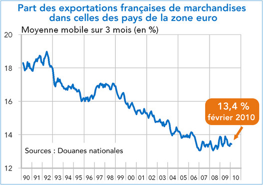 Parts des exportations françaises de marchandises dans les exportations de marchandises de la zone euro 1990-2010