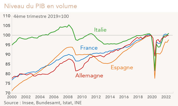 Niveau du PIB en volume (Italie, Espagne, Allemagne, France) - Graphique