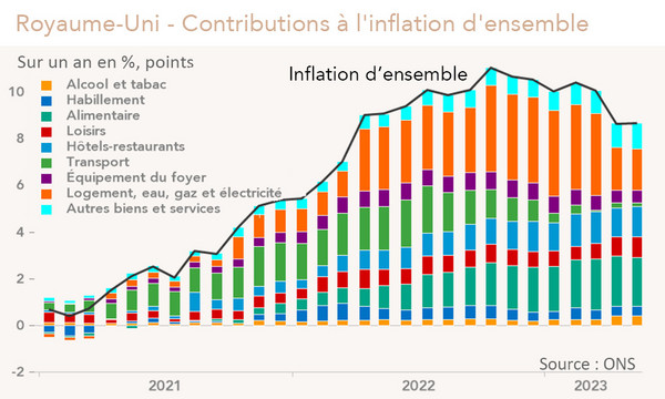 Royaume-Uni - Contributions à l'inflation d'ensemble (graphique Rexecode)