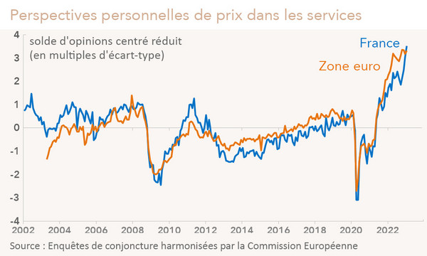 Perspectives personnelles de prix dans les services, zone euro, France (graphique Rexecode)