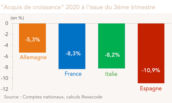 Acquis de croissance à la fin du T3 2020 (Allemagne, france, Italie, Espagne)