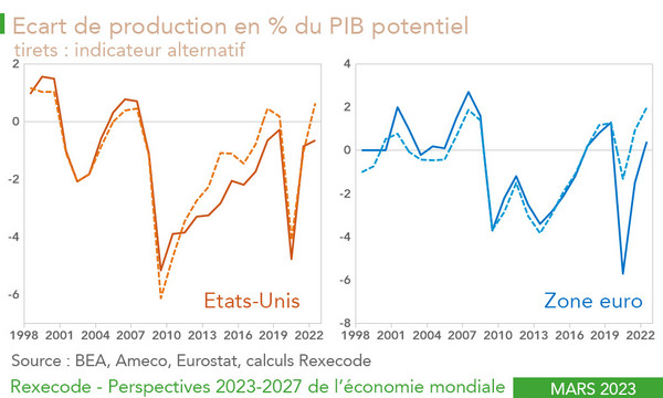 Ecart de production en % du PIB potentiel Etats-Uni zone euro avec indicateur aletrnatif (graphique Rexecode)