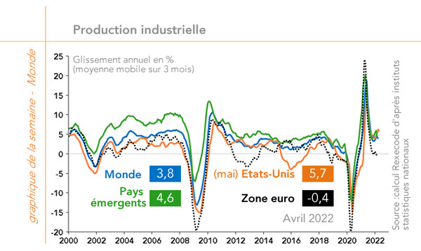 Production industrielle Monde (graphique)