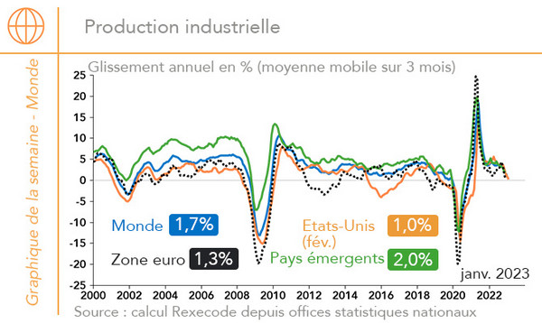 Production industrielle mondiale (graphique Rexecode)