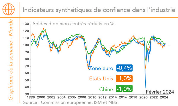 Indicateurs synthétiques de confiance dans l'industrie Zone euro, Etats-Unis, Chine 2000-2024 (graphique Rexecode)