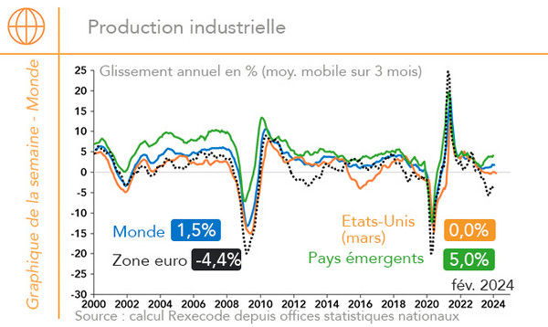 Poroduction industrielle Monde, zone euro, pays émergents, Etats-Unis 2000-2024 (graphique et calcul Rexecode)