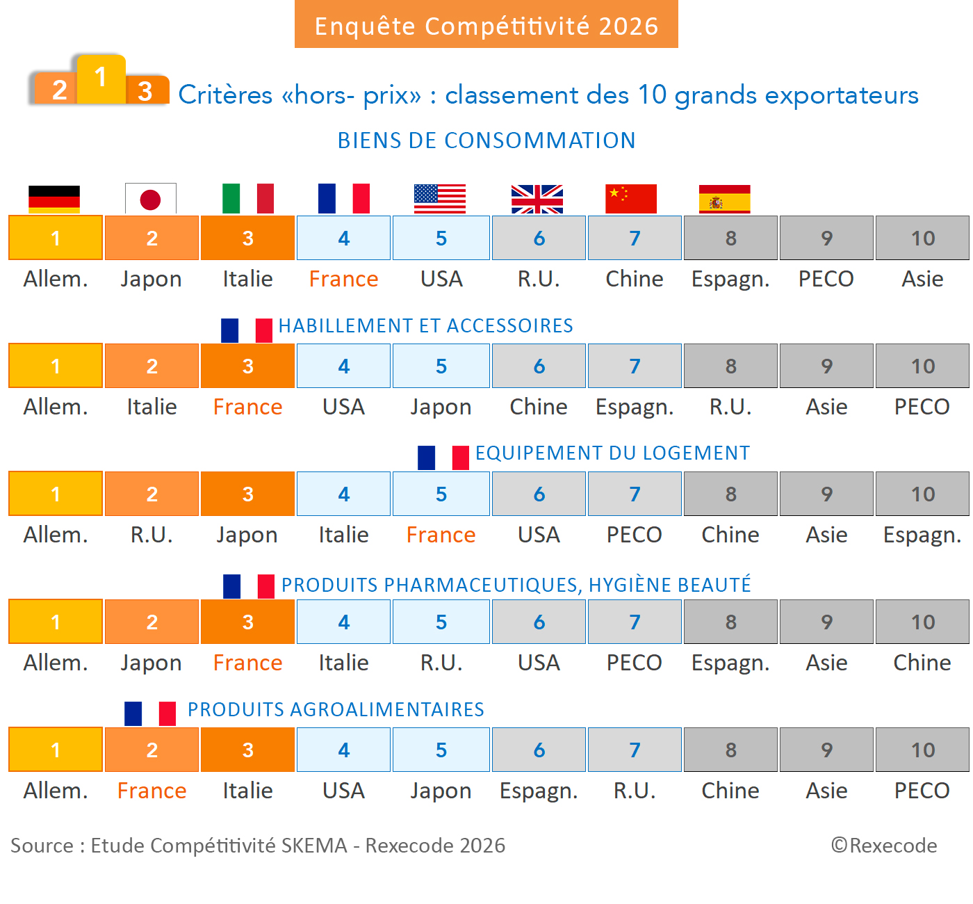 Enqu&ecirc;te comp&eacute;titivit&eacute; 2026 (biens de consommation) classement monde hors prix  (graphique Rexecode)