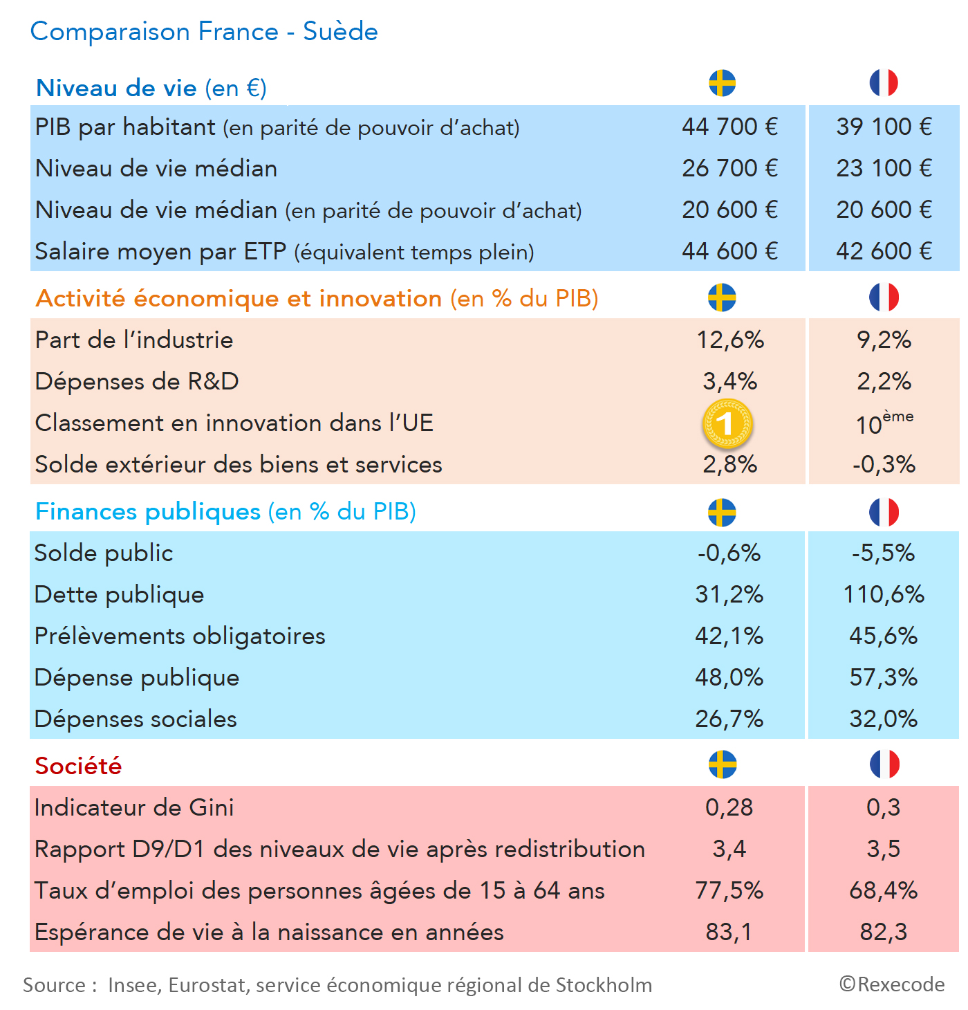 Su&egrave;de France tableau comparatif (niveau de vie, activit&eacute; &eacute;conomique, finances publiques, soci&eacute;t&eacute;) Illustration Rexecode