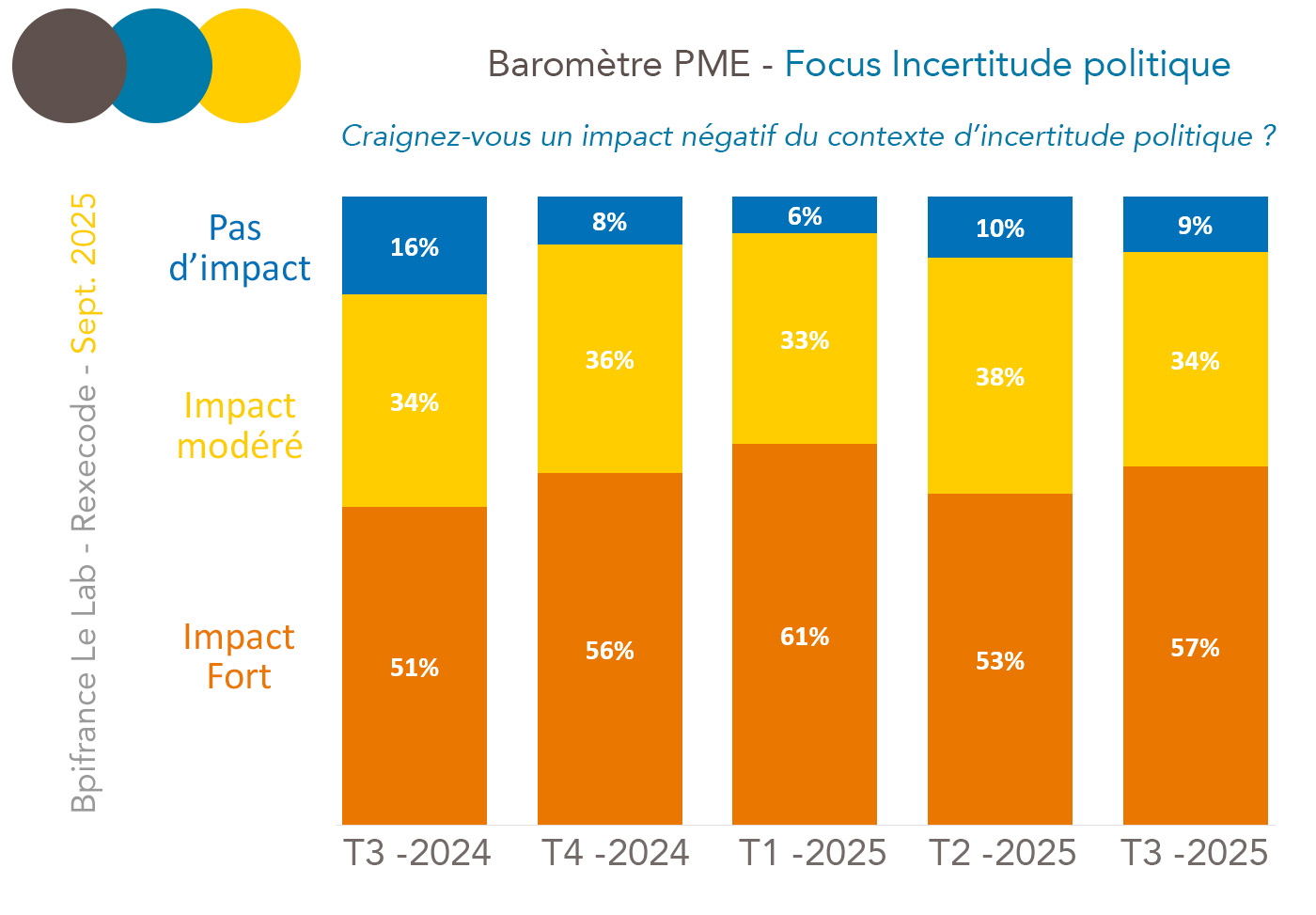 enquête BPI Rexecode focus difficultés de recrutement 2025-09