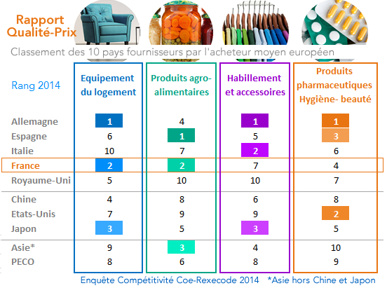 Rapport  Qualité-Prix - Classement des 10 pays fournisseurs par l'acheteur moyen européen (enquête compétitivité 2014)