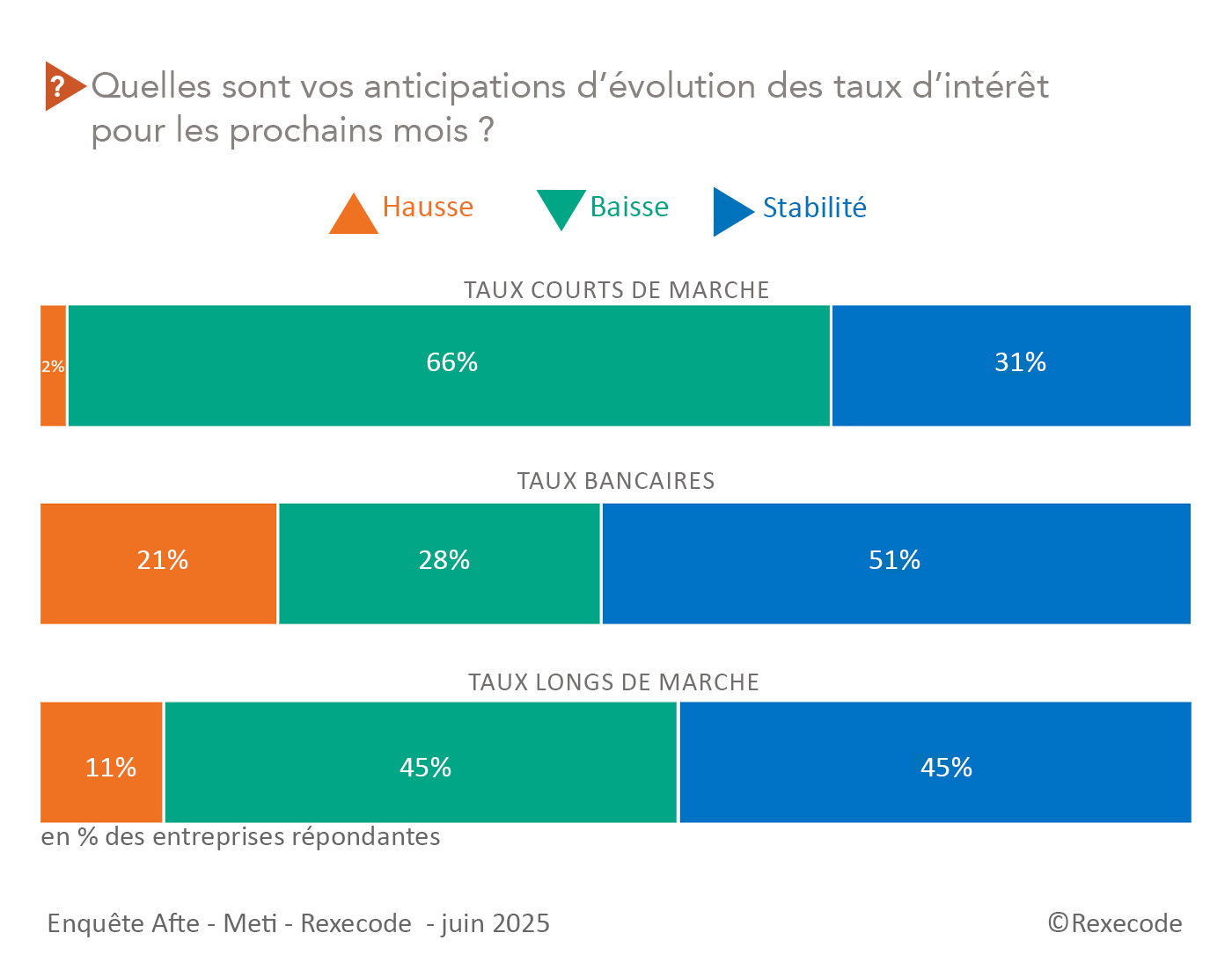 Enquête trésorerie AFTE METI Rexecode, Focus anticipations de taux (juin 2025)