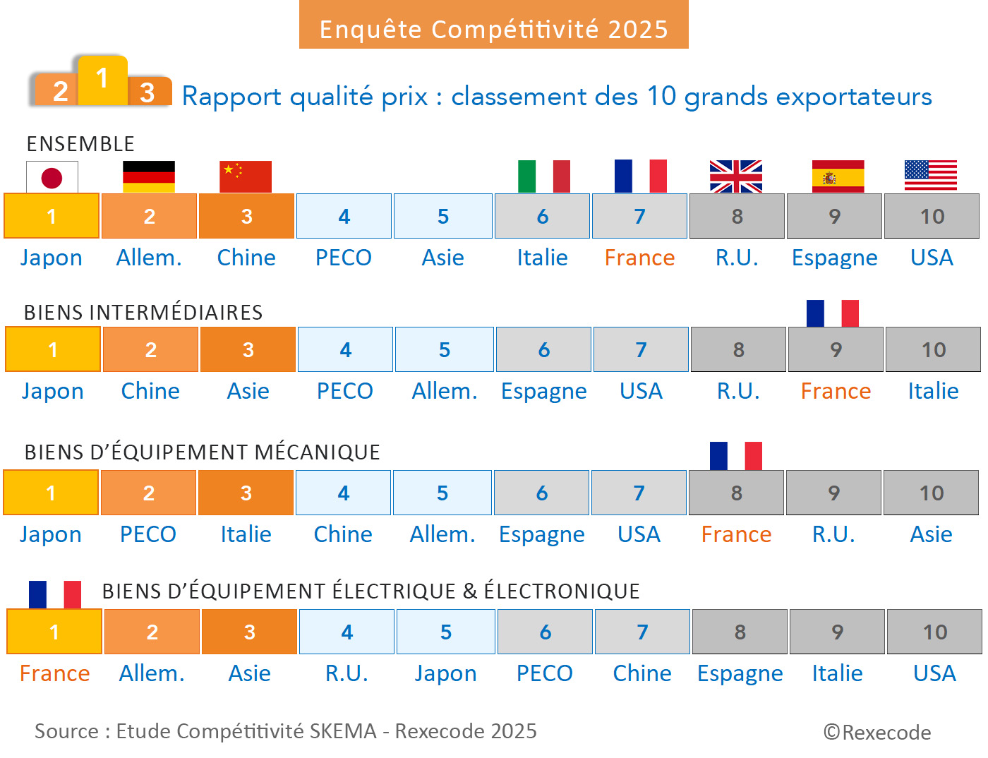 Rapport qualité-prix des biens intermédiaires et d'équipement classement mondial (Etude Compétitivité SKEMA Rexecode, 2025) graphique Rexecode