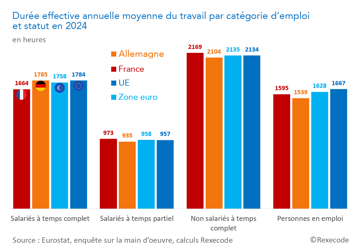 Dur&eacute;e effective annuelle moyenne de travail par cat&eacute;gorie d&rsquo;emploi et statut en 2024 (calculs et graphique Rexecode)