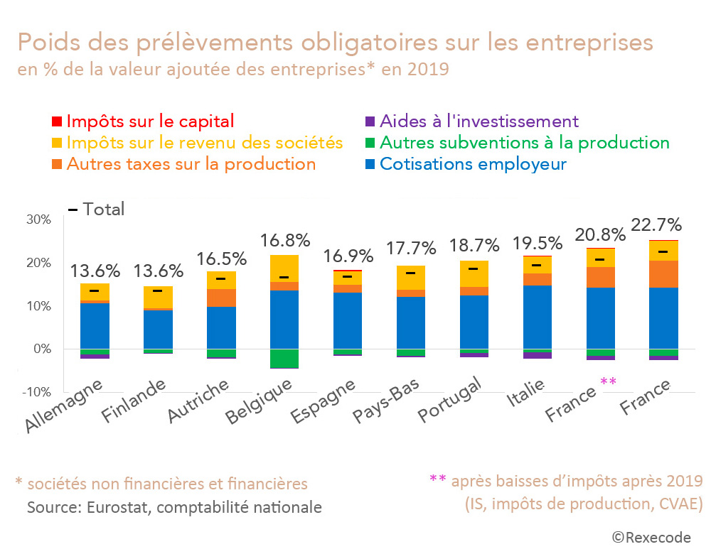 Poids des prélèvements obligatoires sur les entreprises nets des aides en % de leur valeur ajoutée en Europe en 2019 (graphique Rexecode, 2023)