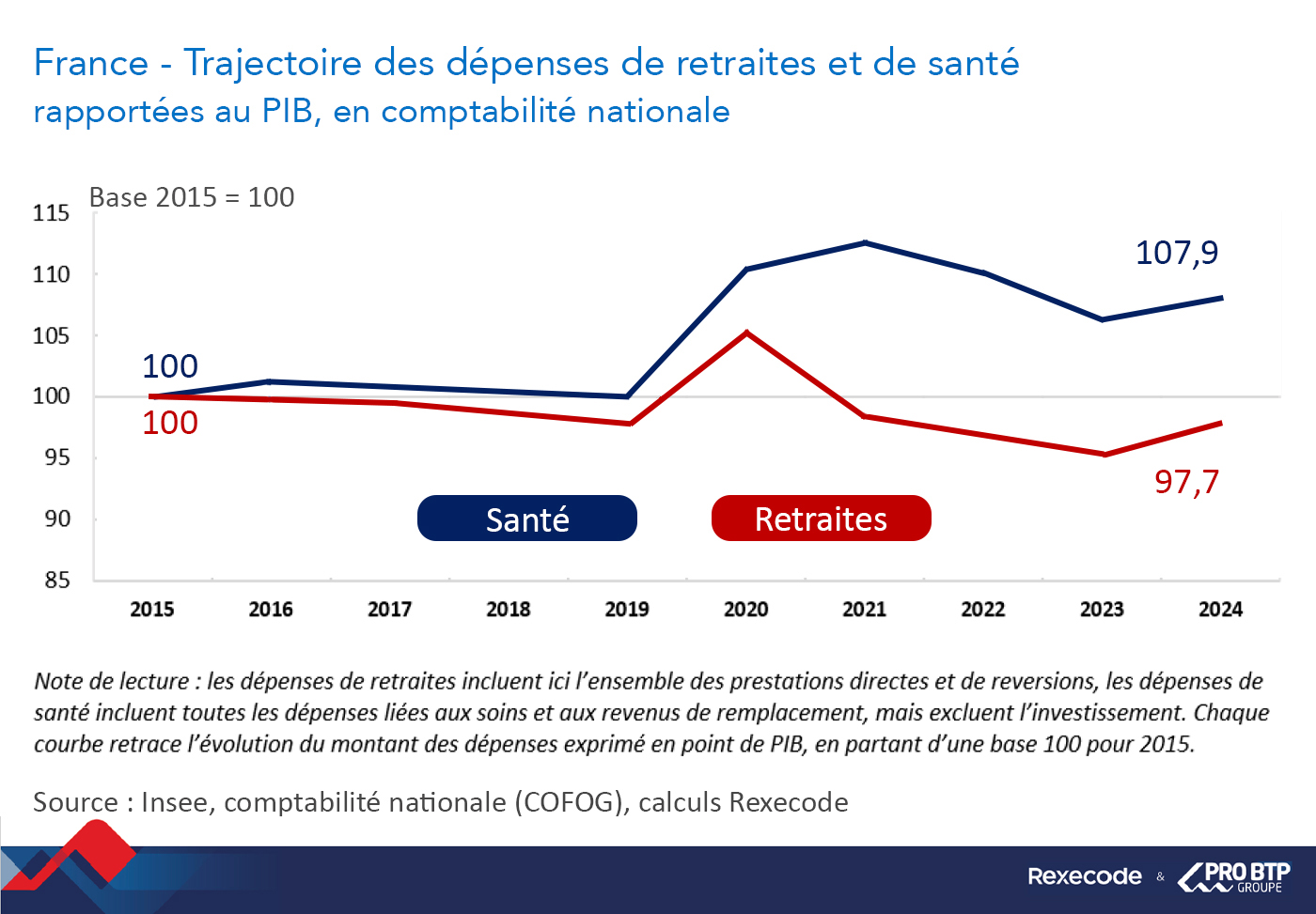 France D&eacute;penses sant&eacute; et retraite rapport&eacute;es au PIB France 2015-2024  (graphique Rexecode, &eacute;tude avec RO BTP)